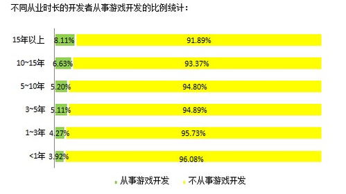 2014中国软件开发者调查报告 移动应用与游戏开发的技术应用特点及销售模式