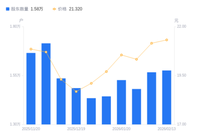 鸥玛软件股东结构微调 户数小幅增长，持股集中度略有下降